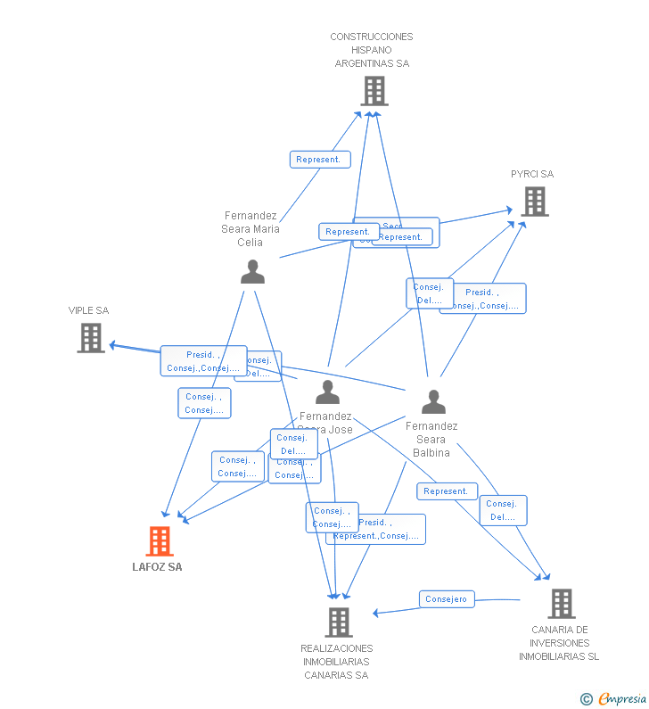 Vinculaciones societarias de LAFOZ SA