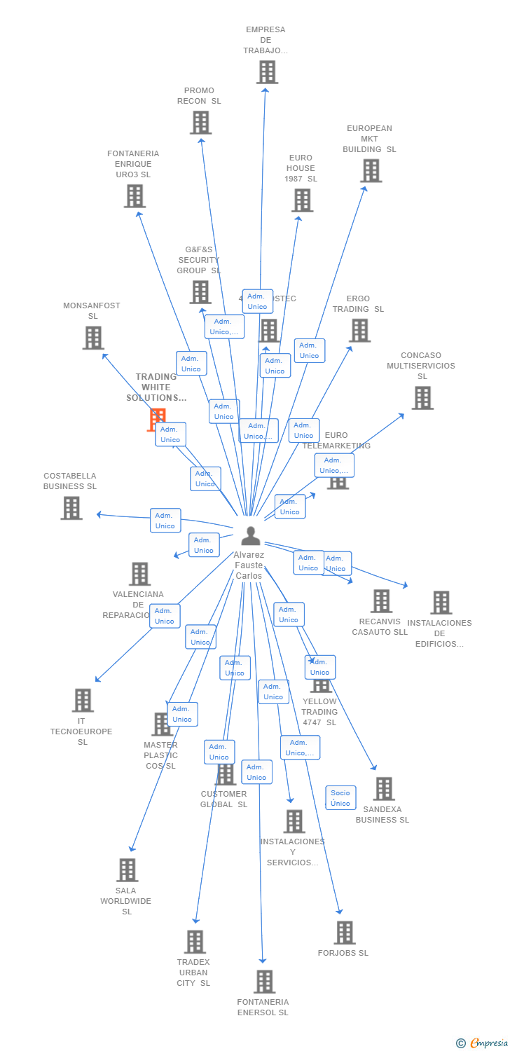 Vinculaciones societarias de TRADING WHITE SOLUTIONS SL