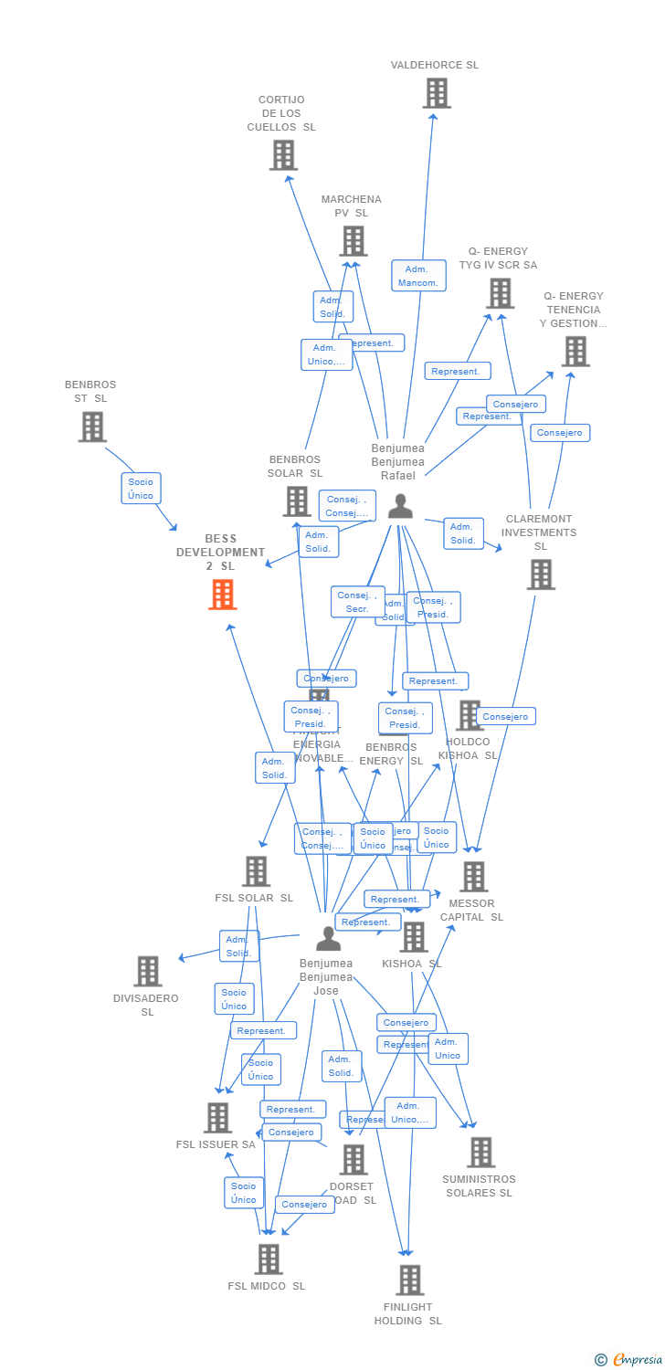 Vinculaciones societarias de BESS DEVELOPMENT 2 SL