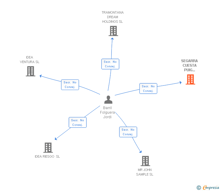 Vinculaciones societarias de SEGARRA CUESTA PUIG FERNANDEZ DE CASTRO INMOBILIARIA SL