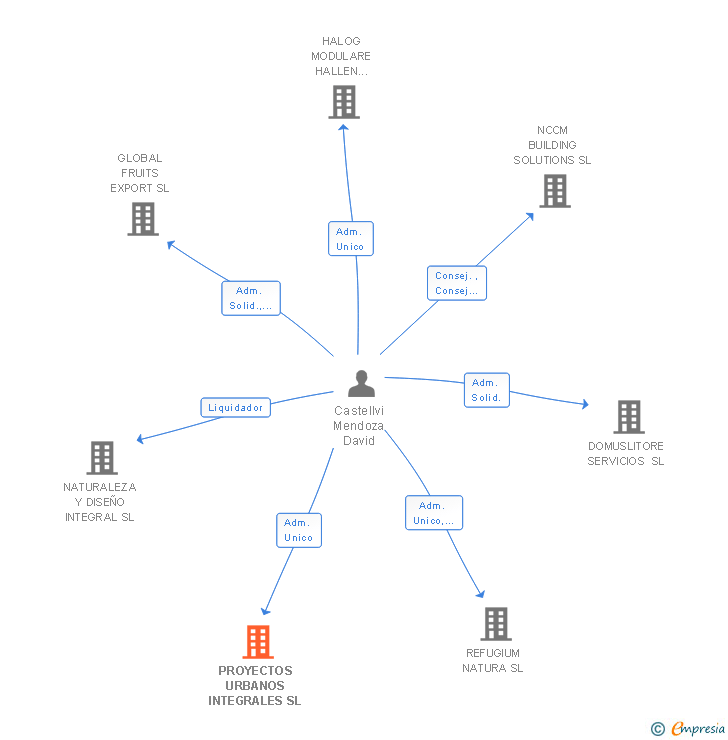 Vinculaciones societarias de PROYECTOS URBANOS INTEGRALES SL