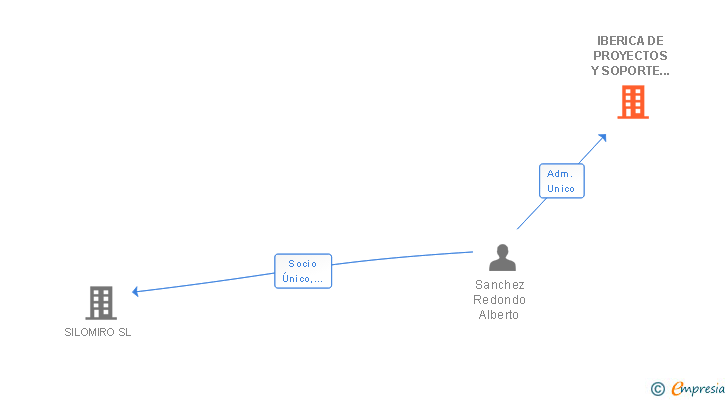 Vinculaciones societarias de IBERICA DE PROYECTOS Y SOPORTE INFORMATICO PARA GESTION DE EMPRESAS SL