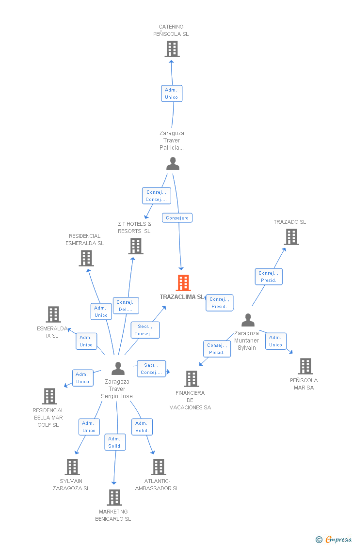 Vinculaciones societarias de TRAZACLIMA SL