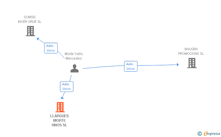 Vinculaciones societarias de LLARGUES MORTE HNOS SL