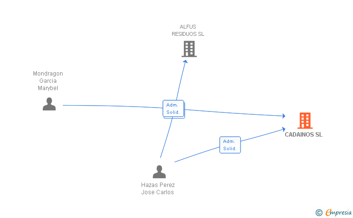 Vinculaciones societarias de CADAINOS SL