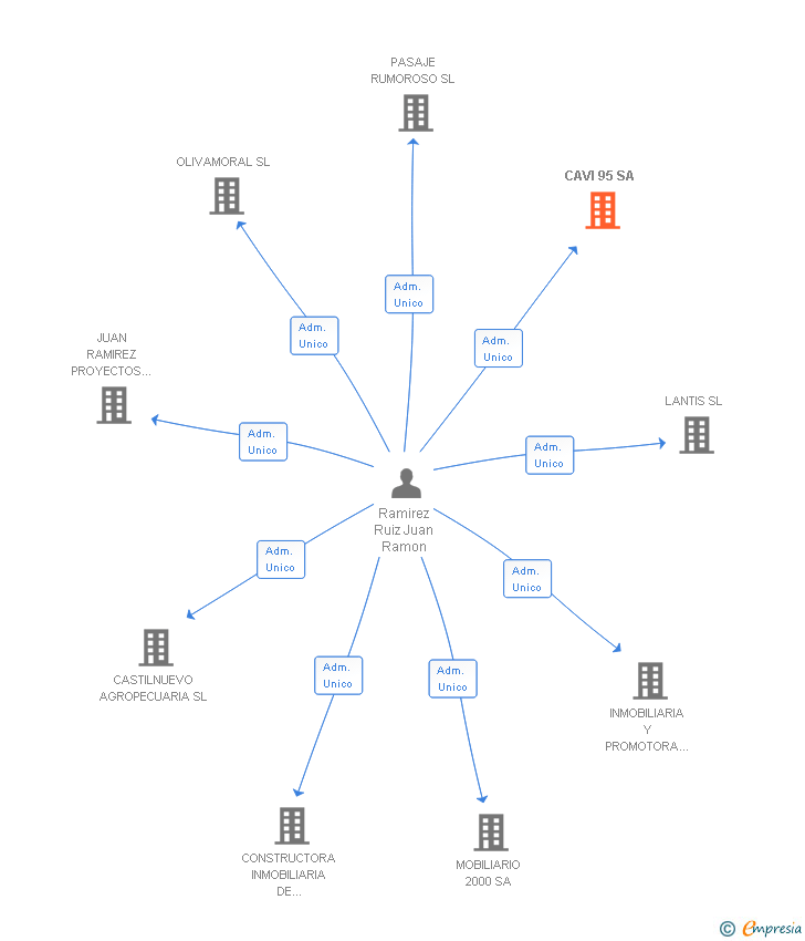 Vinculaciones societarias de CAVI 95 SL