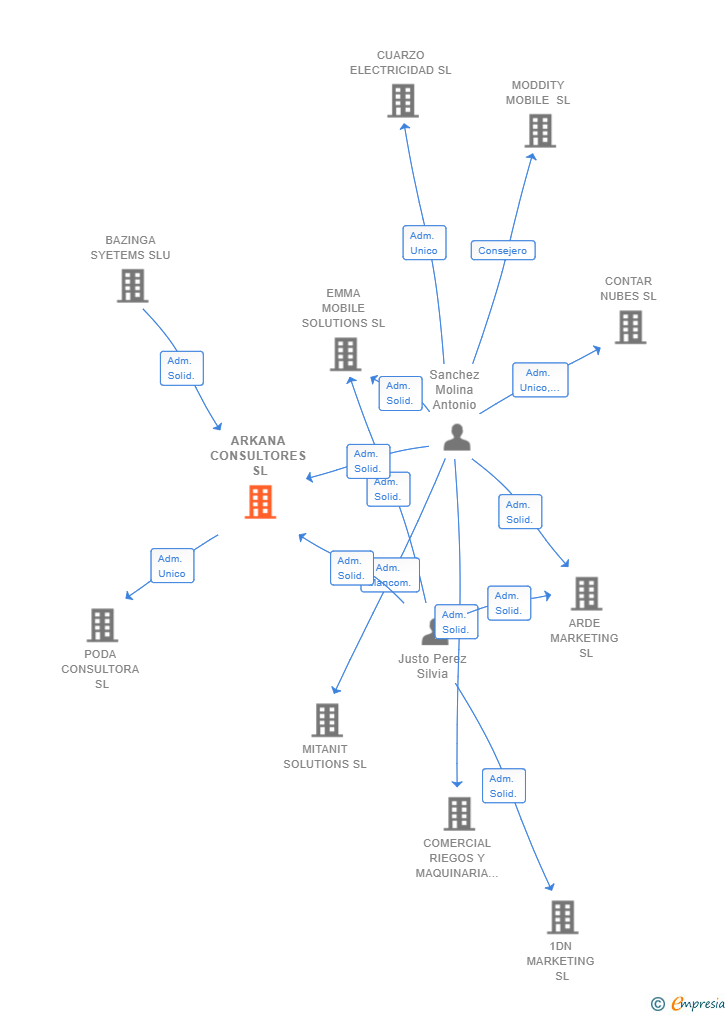 Vinculaciones societarias de ARKANA CONSULTORES SL