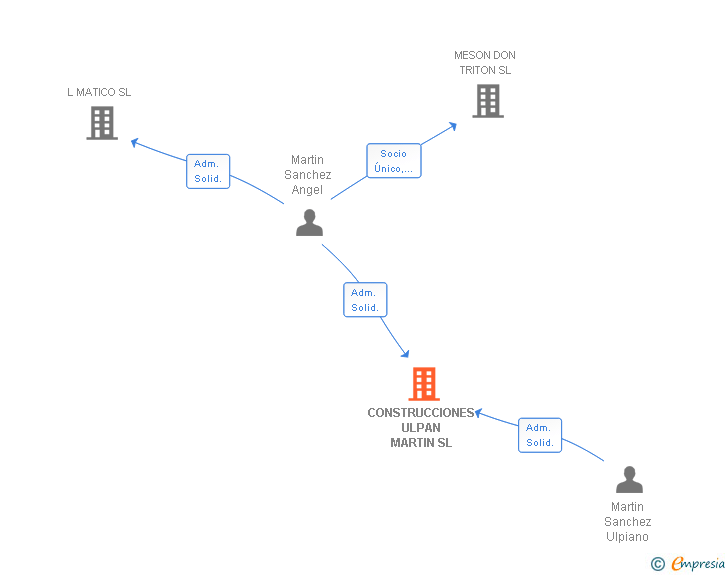 Vinculaciones societarias de CONSTRUCCIONES ULPAN MARTIN SL