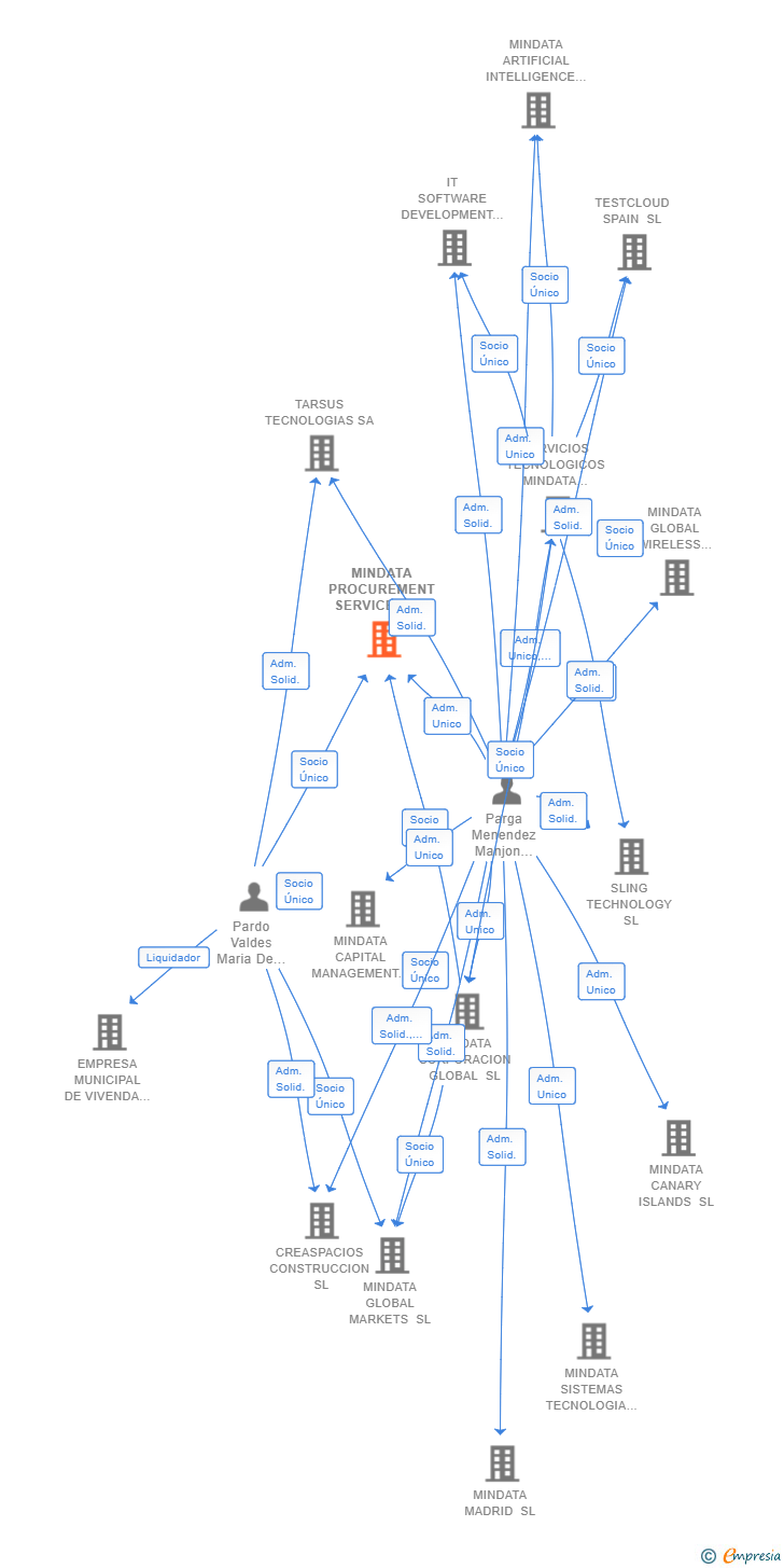 Vinculaciones societarias de MINDATA PROCUREMENT SERVICES SL