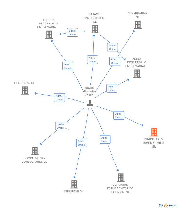 Vinculaciones societarias de PIMPOLLOS INVERSIONES SL