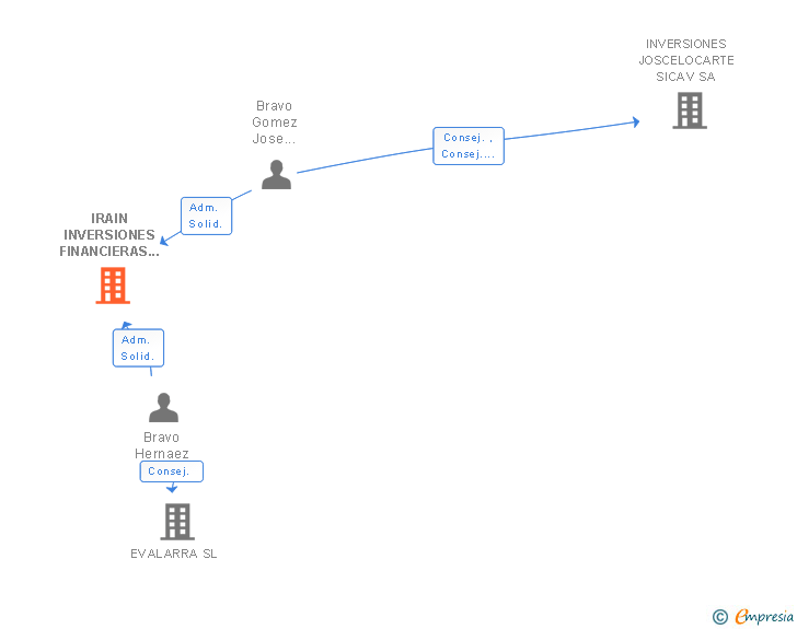 Vinculaciones societarias de IRAIN INVERSIONES FINANCIERAS SL