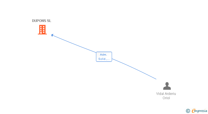 Vinculaciones societarias de DUPONS SL