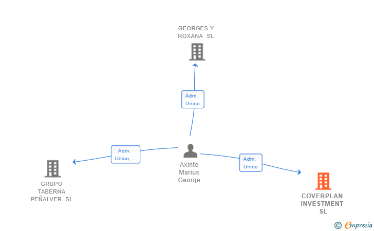 Vinculaciones societarias de COVERPLAN INVESTMENT SL