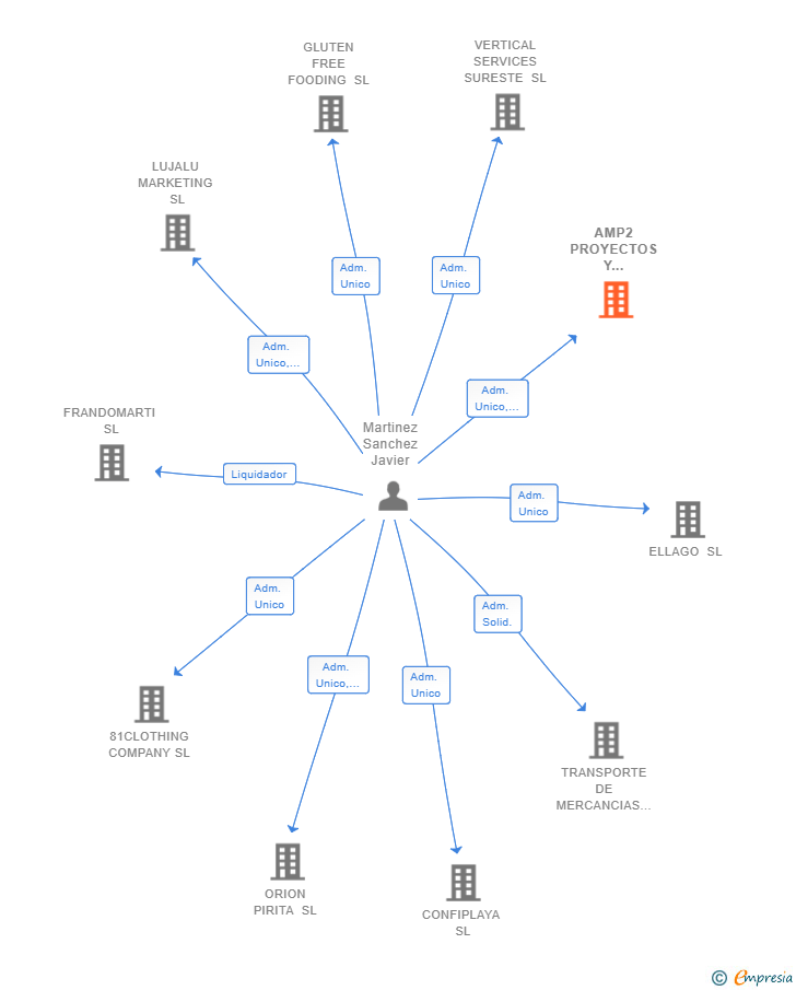 Vinculaciones societarias de AMP2 PROYECTOS Y SERVICIOS SL