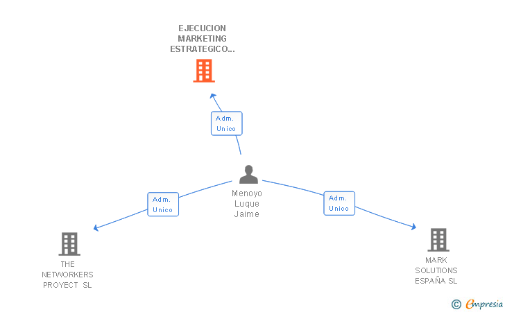 Vinculaciones societarias de EJECUCION MARKETING ESTRATEGICO SIETE SL