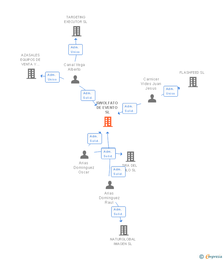 Vinculaciones societarias de SWOLFATO DE EVENTO SL