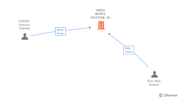 Vinculaciones societarias de ARES NORTE GESTION SL