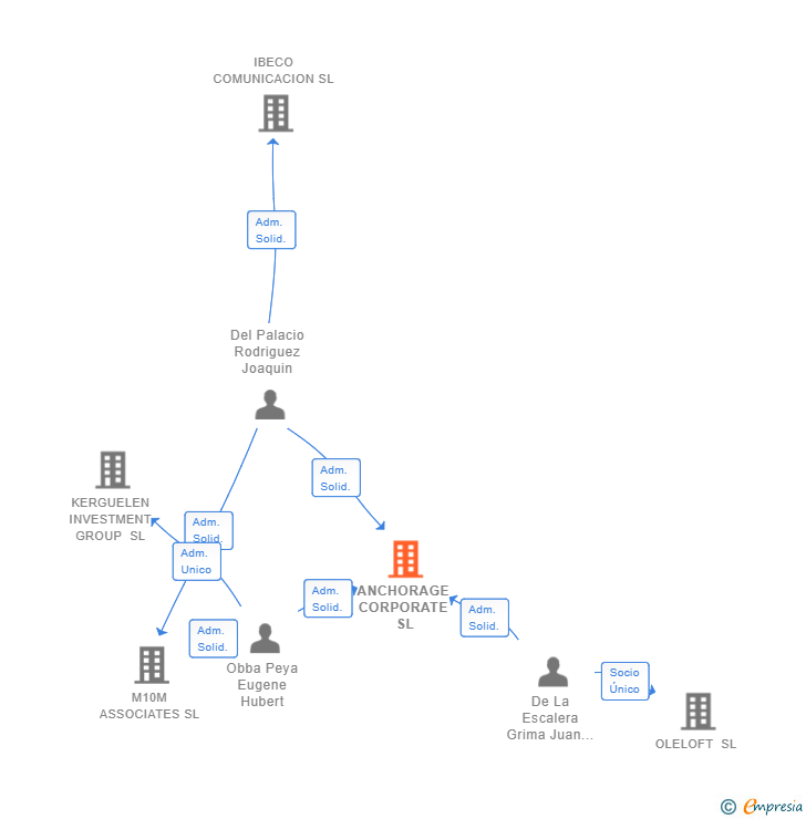 Vinculaciones societarias de ANCHORAGE CORPORATE SL