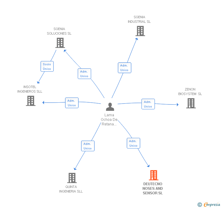 Vinculaciones societarias de DEUTECNO NOSES AND SENSOR SL