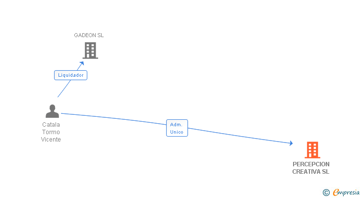 Vinculaciones societarias de PERCEPCION CREATIVA SL