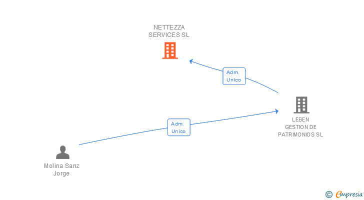 Vinculaciones societarias de NETTEZZA SERVICES SL