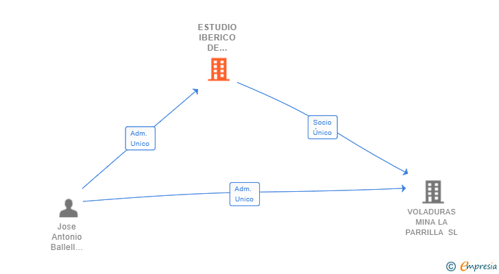 Vinculaciones societarias de ESTUDIO IBERICO DE MINERIA Y MEDIO AMBIENTE SL