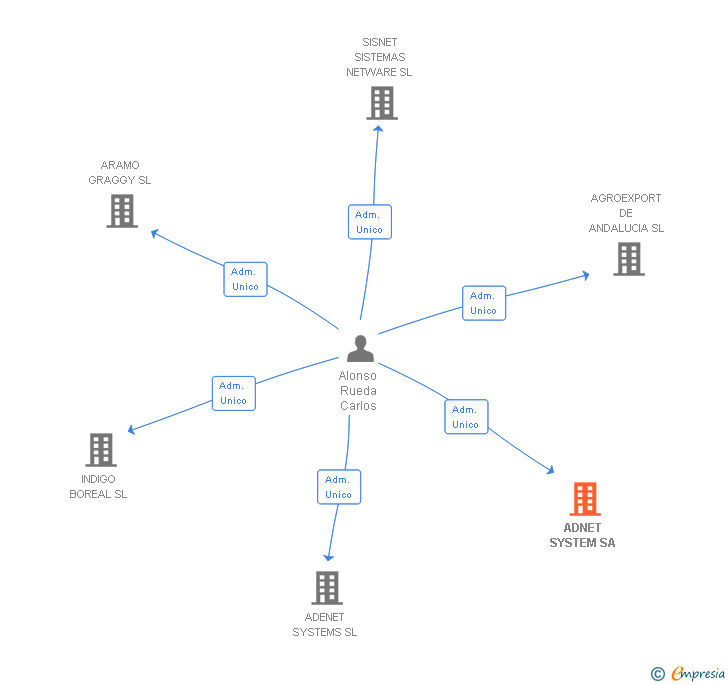 Vinculaciones societarias de ADNET SYSTEM SA