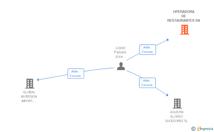 Vinculaciones societarias de OPERADORA DE RESTAURANTES SA