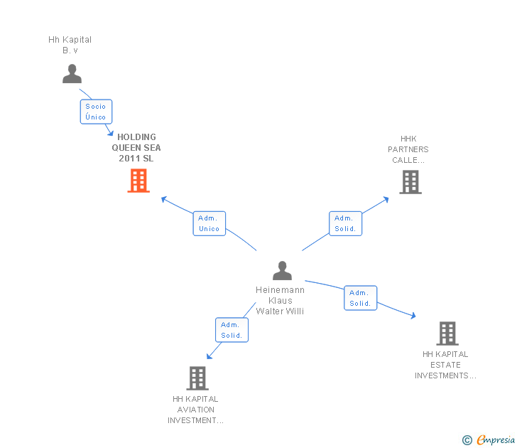 Vinculaciones societarias de HOLDING QUEEN SEA 2011 SL