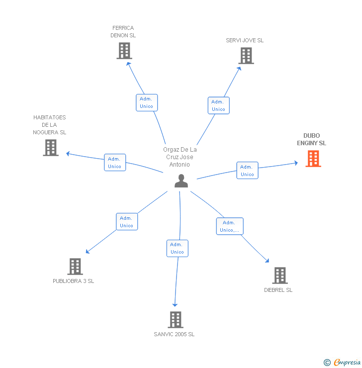 Vinculaciones societarias de DUBO ENGINY SL