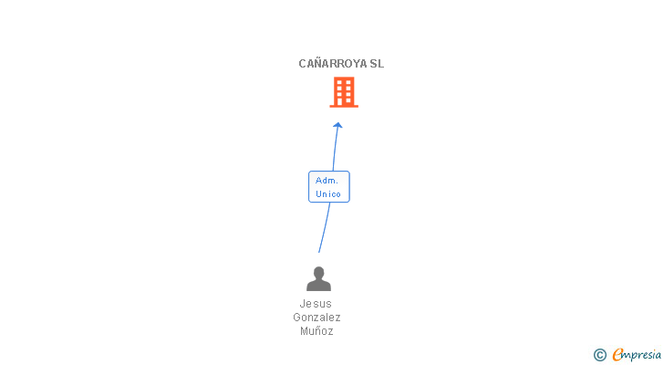 Vinculaciones societarias de CAÑARROYA SL