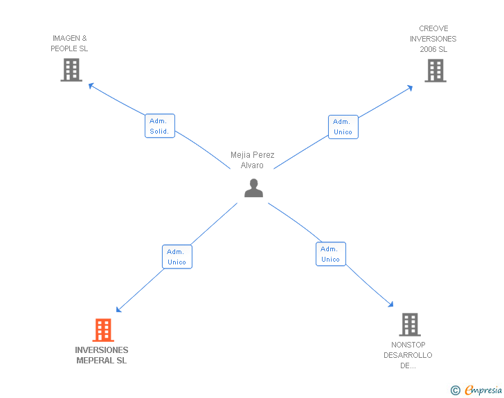 Vinculaciones societarias de INVERSIONES MEPERAL SL