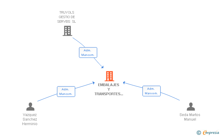 Vinculaciones societarias de EMBALAJES Y TRANSPORTES EXPOSITO SL