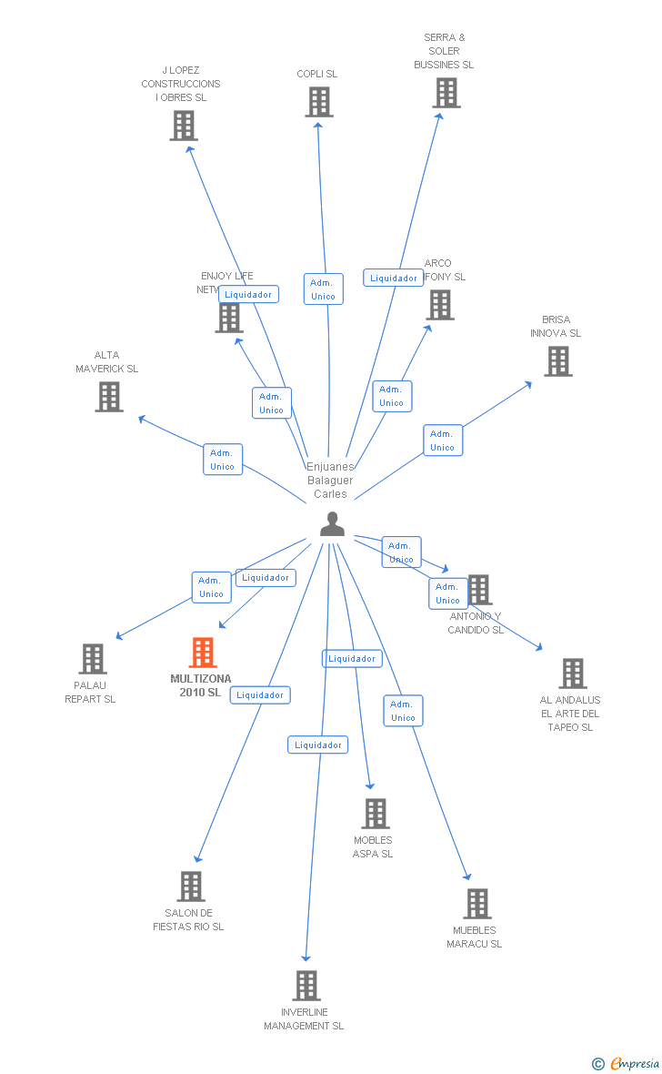 Vinculaciones societarias de MULTIZONA 2010 SL