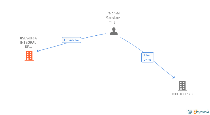 Vinculaciones societarias de ASESORIA INTEGRAL DE HOSTELERIA SL