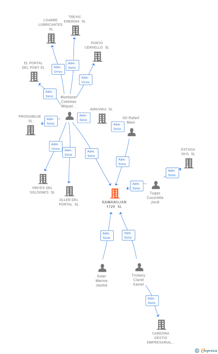 Vinculaciones societarias de RAMANUJAN 1729 SL