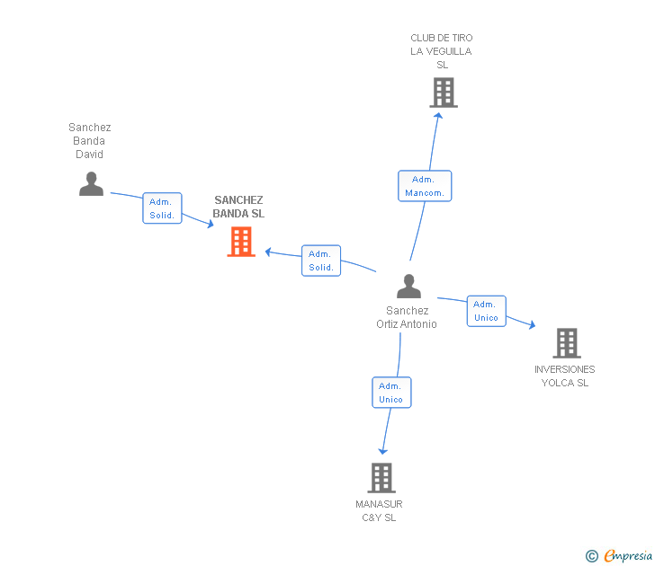 Vinculaciones societarias de SANCHEZ BANDA SL