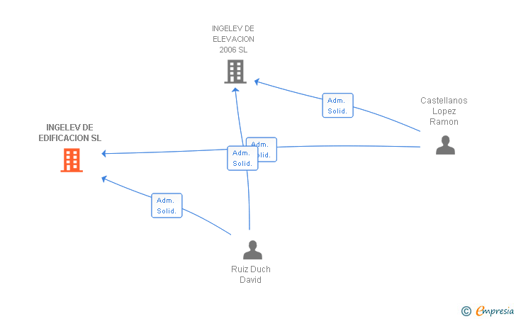 Vinculaciones societarias de INGELEV DE EDIFICACION SL