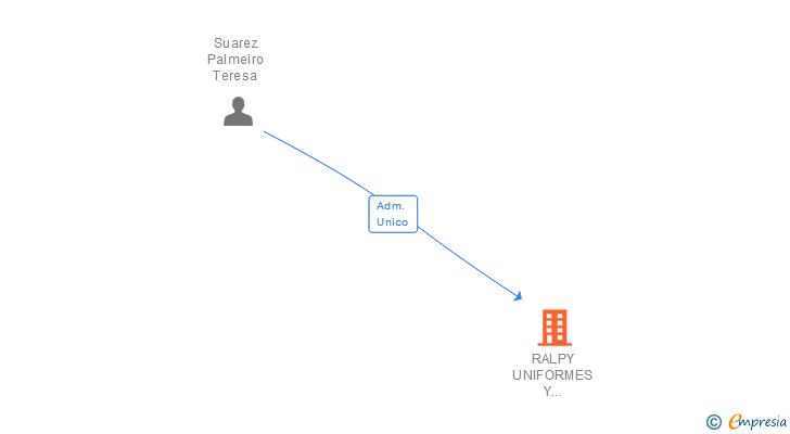 Vinculaciones societarias de RALPY UNIFORMES Y DEPORTE SL