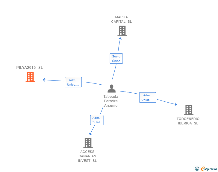 Vinculaciones societarias de PILYA2015 SL