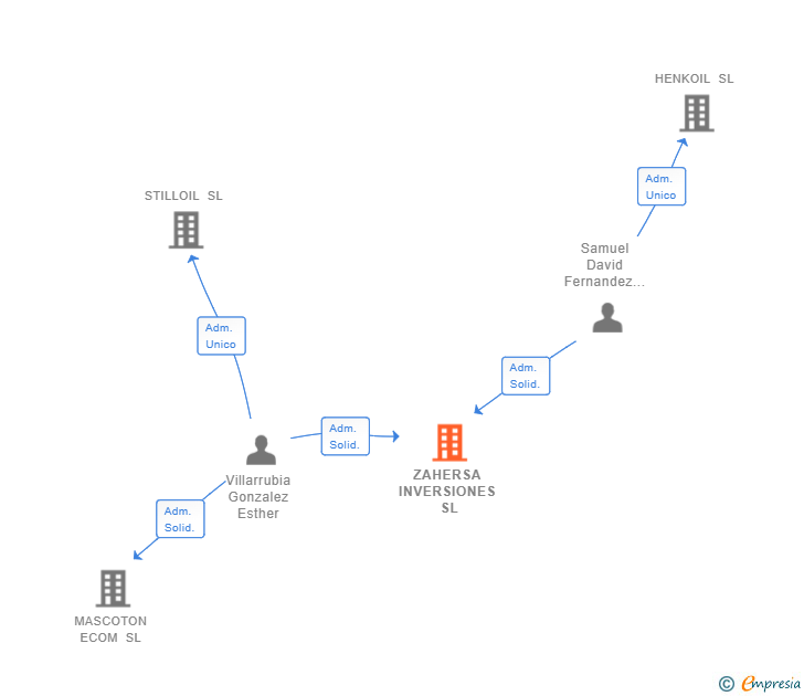 Vinculaciones societarias de ZAHERSA INVERSIONES SL