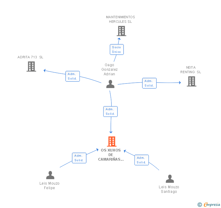 Vinculaciones societarias de OS XUXOS DE CAMARIÑAS SL