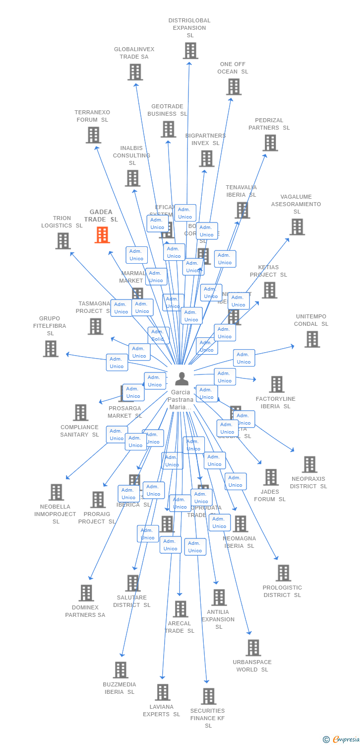 Vinculaciones societarias de GDE GLOBAL ENERGY SL