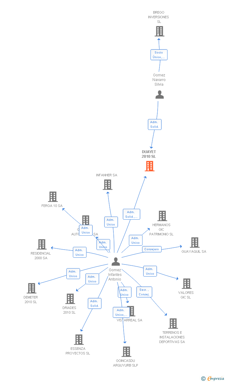 Vinculaciones societarias de DUAYET 2010 SL