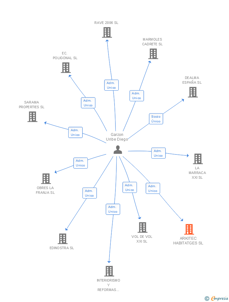 Vinculaciones societarias de ARKITEC HABITATGES SL
