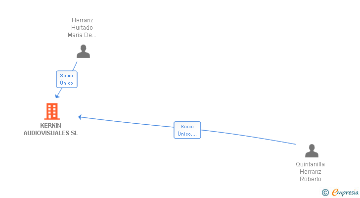 Vinculaciones societarias de KERKIN AUDIOVISUALES SL