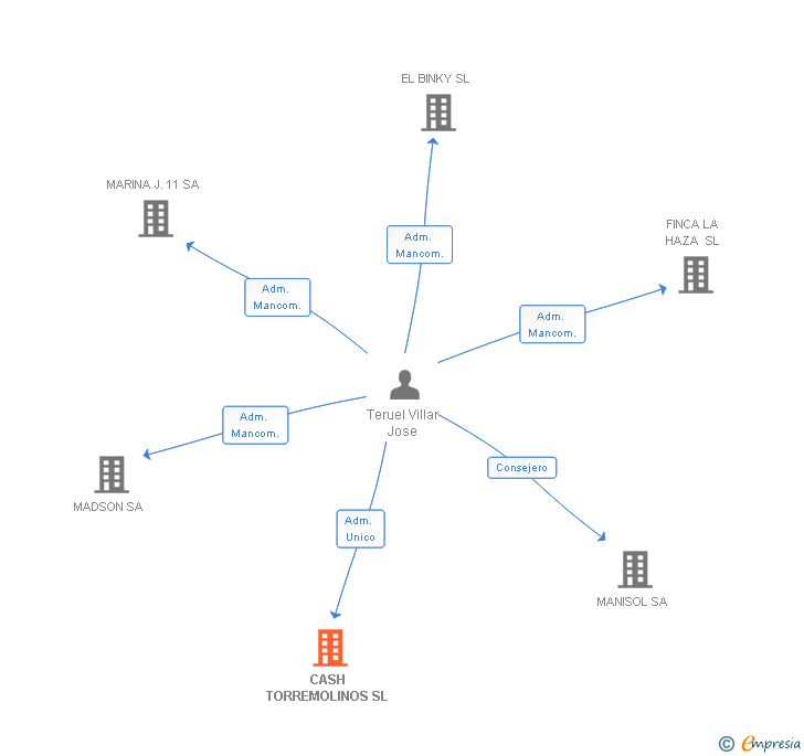 Vinculaciones societarias de CASH TORREMOLINOS SL