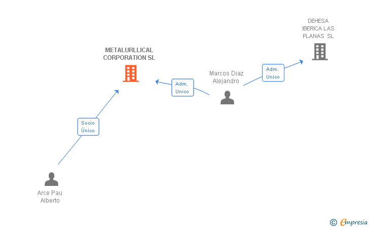 Vinculaciones societarias de METALURLLICAL CORPORATION SL