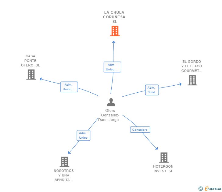 Vinculaciones societarias de LA CHULA CORUÑESA SL