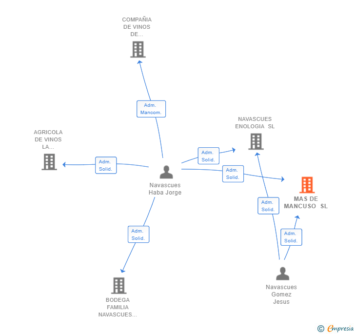 Vinculaciones societarias de MAS DE MANCUSO SL